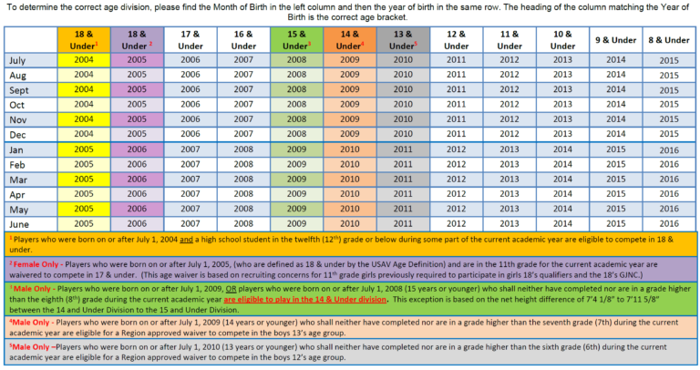 Age Classification Guide – OKRVA