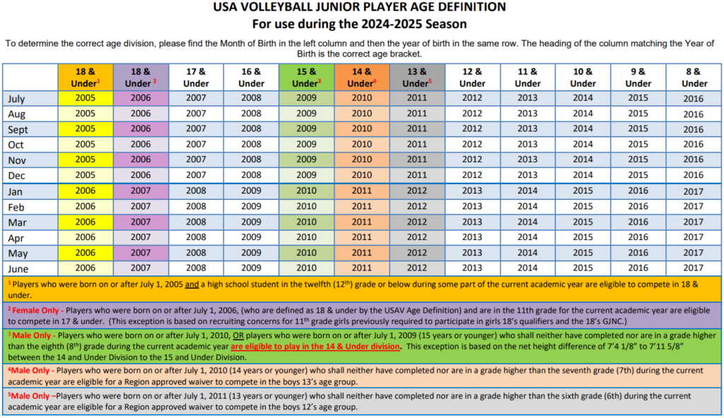 Age Classification Guide – OKRVA